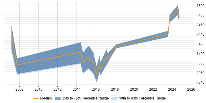 Contractor daily rate distribution trend for jobs in Glasgow citing MiFID