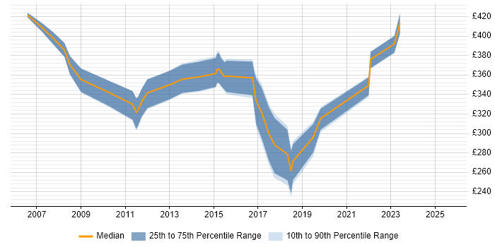 Contractor daily rate distribution trend for Migration Analyst job vacancies in Glasgow Contractor daily rate distribution trend for Migration Analyst job vacancies in Glasgow