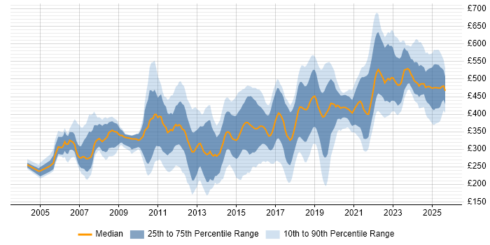Contractor daily rate distribution trend for jobs in Glasgow citing Migration Contractor daily rate distribution trend for jobs in Glasgow citing Migration