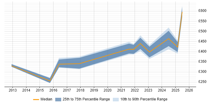 Contractor daily rate distribution trend for jobs in Glasgow citing Military