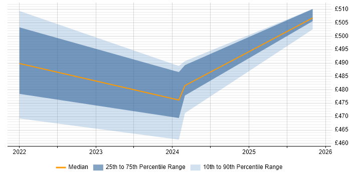 Contractor daily rate distribution trend for jobs in Glasgow citing MLOps