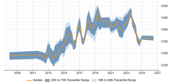 Contractor daily rate distribution trend for jobs in Glasgow citing Mobile App
