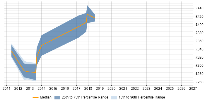 Contractor daily rate distribution trend for Mobile Applications Developer job vacancies in Glasgow