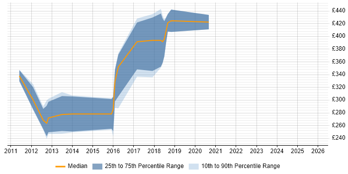 Contractor daily rate distribution trend for Mobile Developer job vacancies in Glasgow