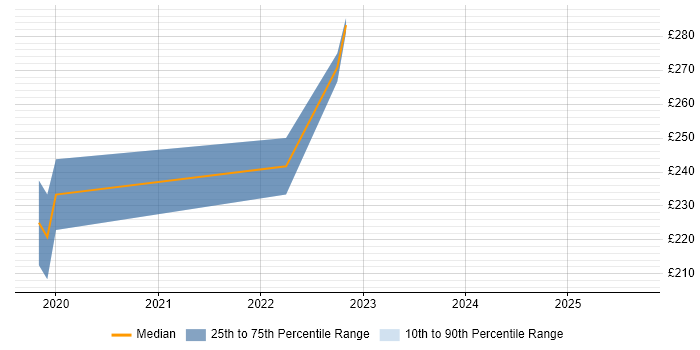 Contractor daily rate distribution trend for jobs in Glasgow citing MobileIron