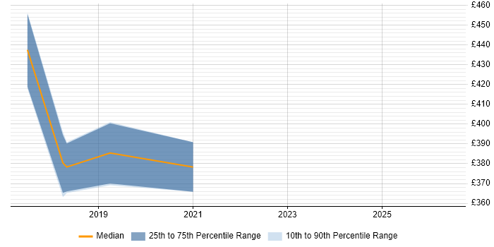 Contractor daily rate distribution trend for jobs in Glasgow citing Mocha