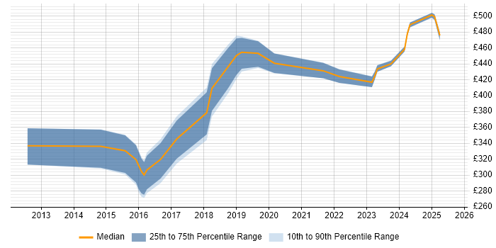 Contractor daily rate distribution trend for jobs in Glasgow citing Mockito