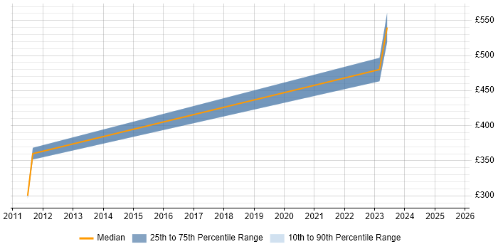 Contractor daily rate distribution trend for jobs in Glasgow citing Modbus