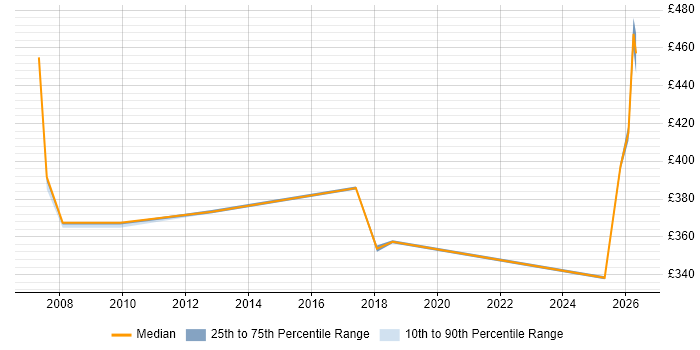 Contractor daily rate distribution trend for jobs in Glasgow citing Model Validation