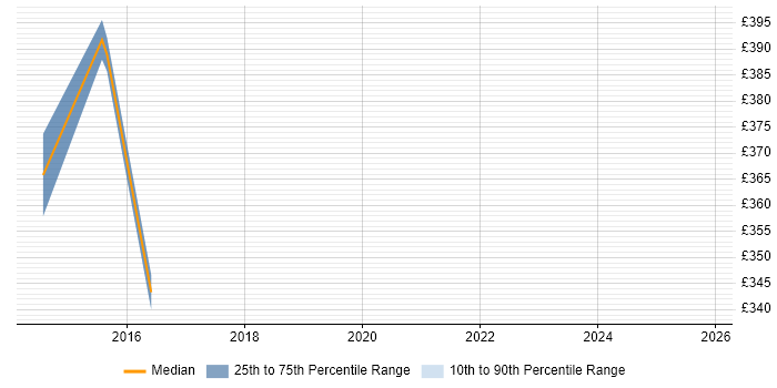 Contractor daily rate distribution trend for Monitoring Engineer job vacancies in Glasgow