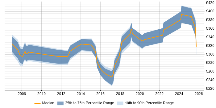 Contractor daily rate distribution trend for jobs in Glasgow citing MPLS