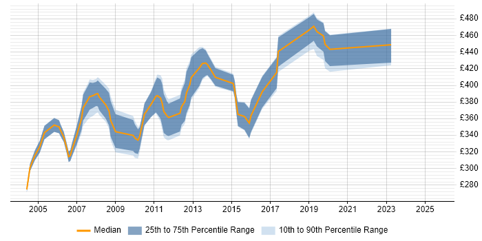 Contractor daily rate distribution trend for jobs in Glasgow citing MQSeries Contractor daily rate distribution trend for jobs in Glasgow citing MQSeries