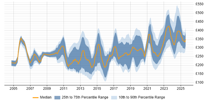 Contractor daily rate distribution trend for jobs in Glasgow citing Microsoft Office