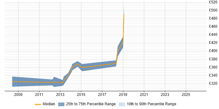 Contractor daily rate distribution trend for jobs in Glasgow citing MS Project Server
