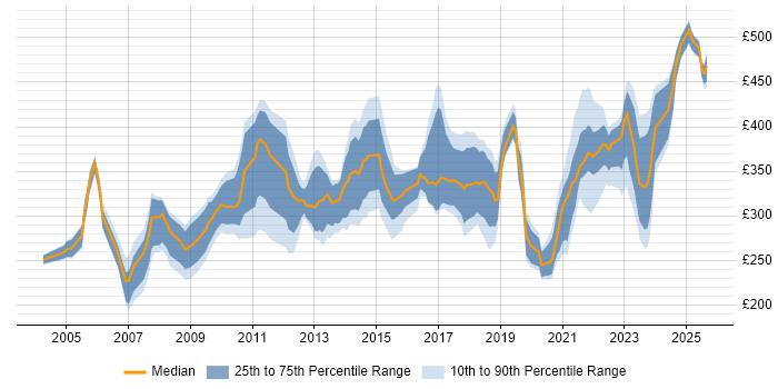 Contractor daily rate distribution trend for jobs in Glasgow citing Microsoft Project