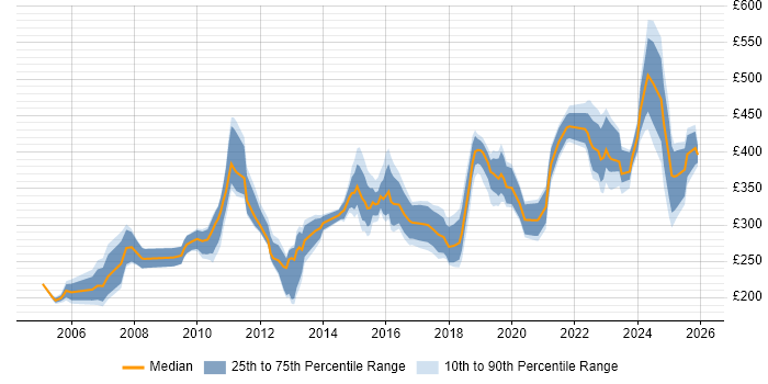 Contractor daily rate distribution trend for jobs in Glasgow citing MS Visio
