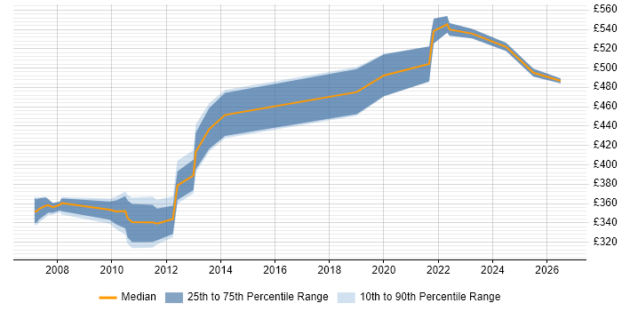 Contractor daily rate distribution trend for jobs in Glasgow citing Mule