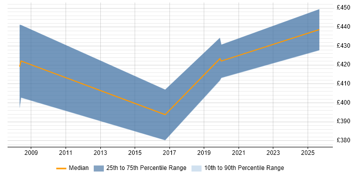 Contractor daily rate distribution trend for jobs in Glasgow citing Multicast