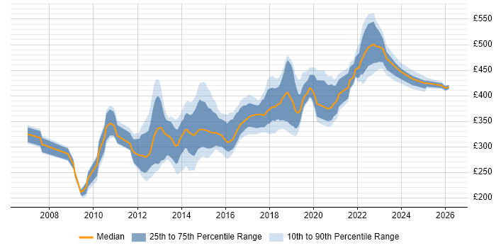Contractor daily rate distribution trend for jobs in Glasgow citing MVC