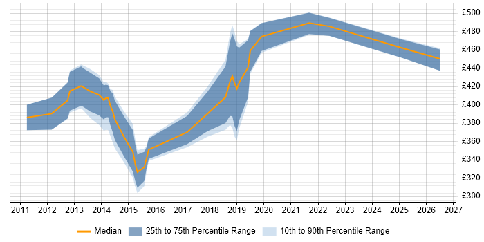 Contractor daily rate distribution trend for jobs in Glasgow citing MVVM