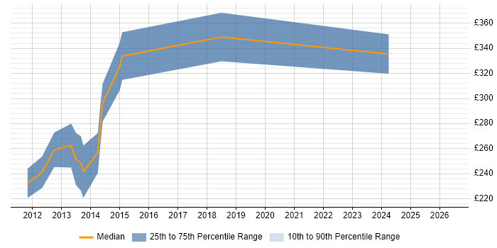Contractor daily rate distribution trend for MySQL Developer job vacancies in Glasgow