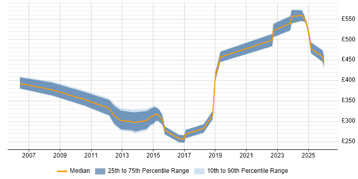 Contractor daily rate distribution trend for jobs in Glasgow citing NAS