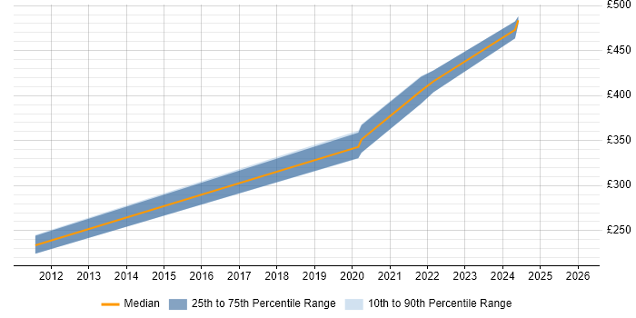 Contractor daily rate distribution trend for jobs in Glasgow citing NEC