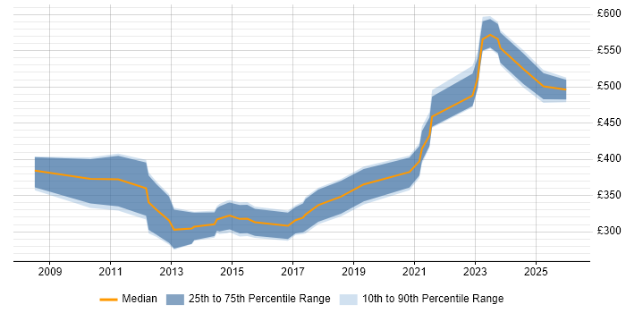 Contractor daily rate distribution trend for jobs in Glasgow citing NetApp