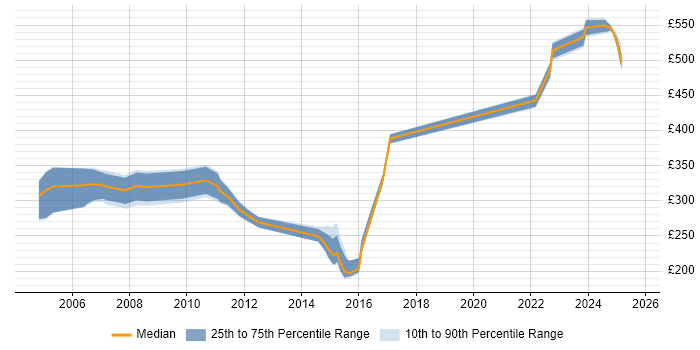 Contractor daily rate distribution trend for jobs in Glasgow citing NetBackup