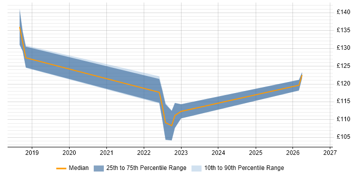 Contractor daily rate distribution trend for jobs in Glasgow citing Network+ Certification