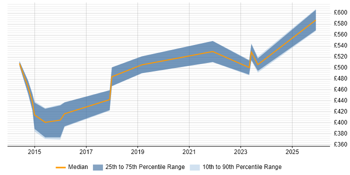 Contractor daily rate distribution trend for Network Architect job vacancies in Glasgow