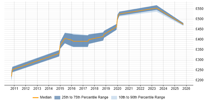 Contractor daily rate distribution trend for jobs in Glasgow citing Network Architecture