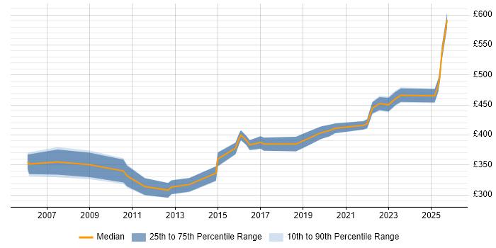 Contractor daily rate distribution trend for jobs in Glasgow citing Network Design