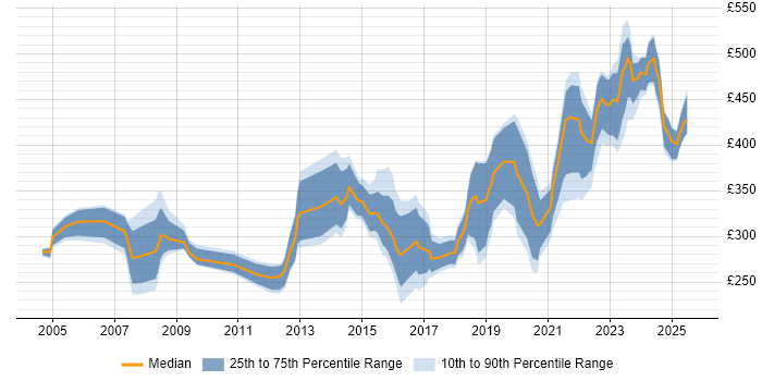 Contractor daily rate distribution trend for Network Engineer job vacancies in Glasgow