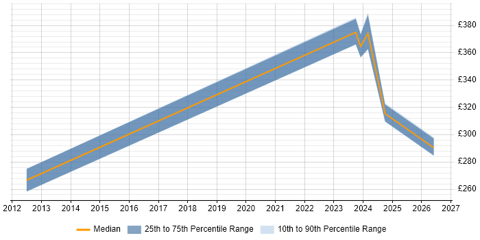 Contractor daily rate distribution trend for Network Field Engineer job vacancies in Glasgow