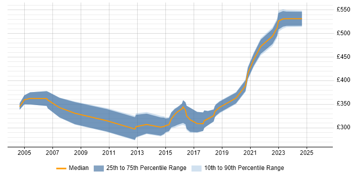 Contractor daily rate distribution trend for jobs in Glasgow citing Network Management