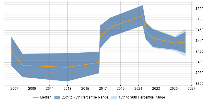 Contractor daily rate distribution trend for Network Manager job vacancies in Glasgow