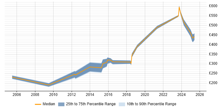 Contractor daily rate distribution trend for jobs in Glasgow citing Network Monitoring