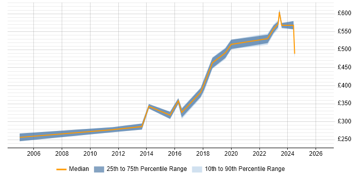 Contractor daily rate distribution trend for Network Security Engineer job vacancies in Glasgow