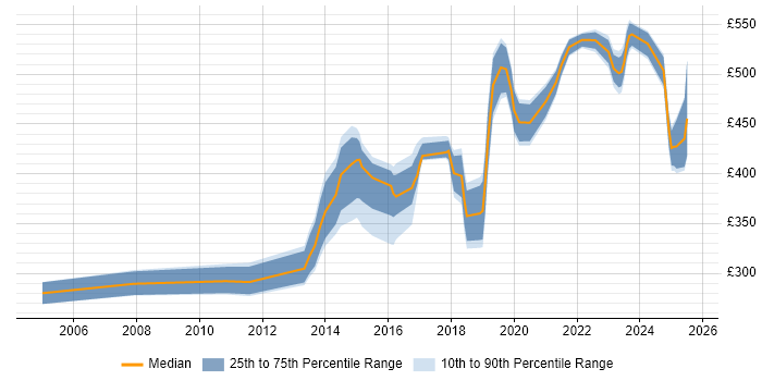 Contractor daily rate distribution trend for jobs in Glasgow citing Network Security