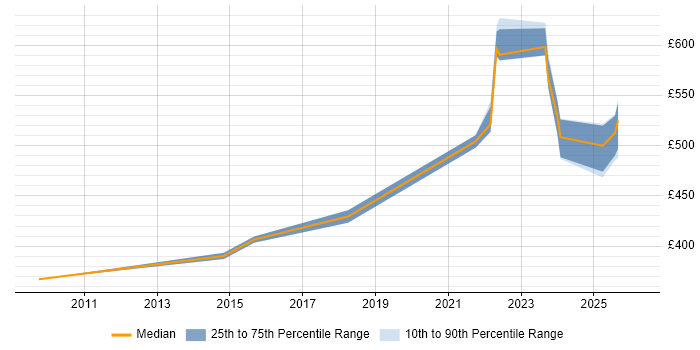 Contractor daily rate distribution trend for jobs in Glasgow citing Network Virtualisation