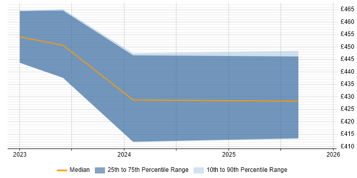 Contractor daily rate distribution trend for jobs in Glasgow citing Next.js