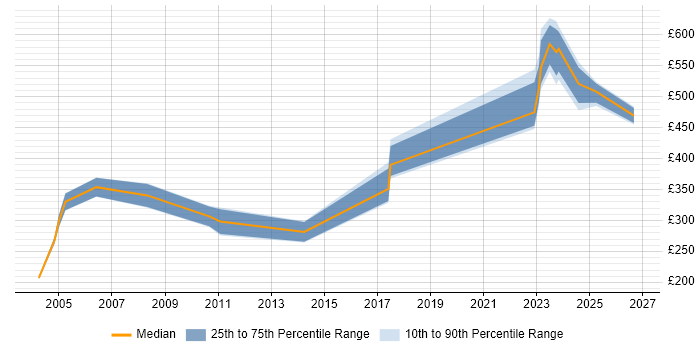 Contractor daily rate distribution trend for jobs in Glasgow citing NFS