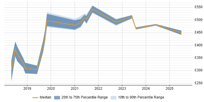 Contractor daily rate distribution trend for jobs in Glasgow citing nginx