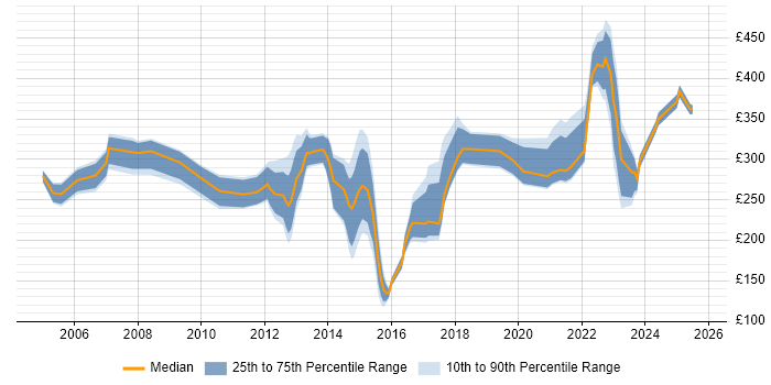 Contractor daily rate distribution trend for jobs in Glasgow citing NHS