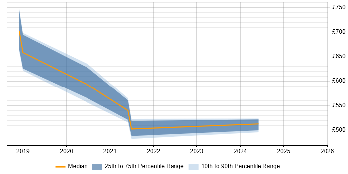 Contractor daily rate distribution trend for jobs in Glasgow citing NIST 800