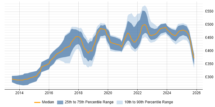 Contractor daily rate distribution trend for jobs in Glasgow citing Node.js