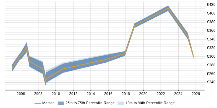 Contractor daily rate distribution trend for jobs in Glasgow citing Nokia