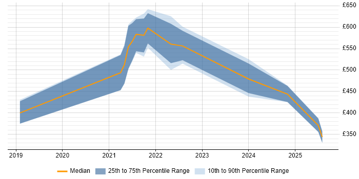 Contractor daily rate distribution trend for jobs in Glasgow citing NumPy Contractor daily rate distribution trend for jobs in Glasgow citing NumPy