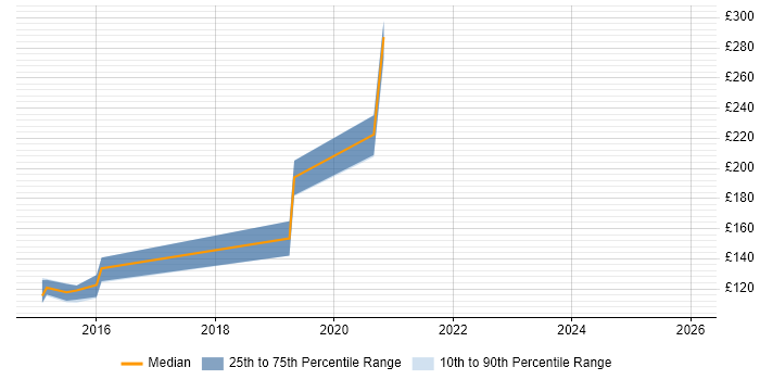 Contractor daily rate distribution trend for jobs in Glasgow citing Nutanix
